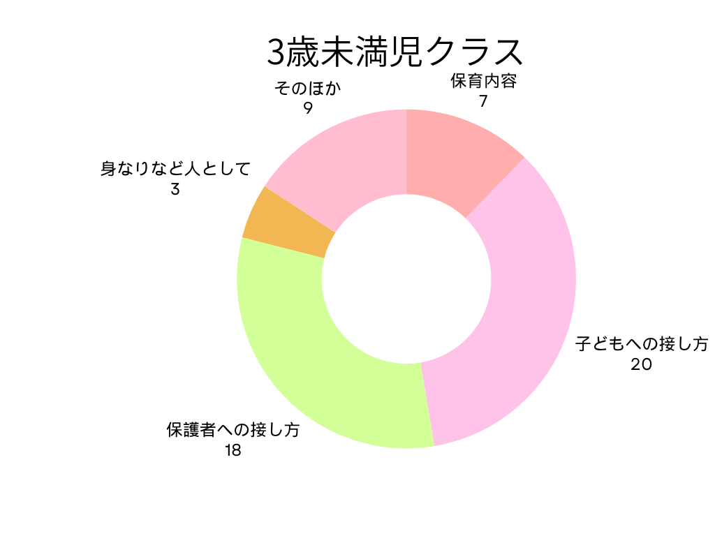 3歳未満児（0〜2歳児）クラスの不満