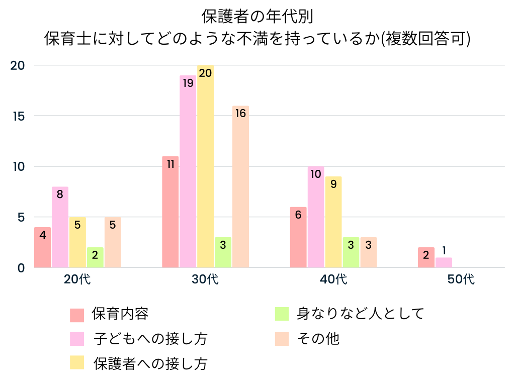 年齢別のアンケート結果