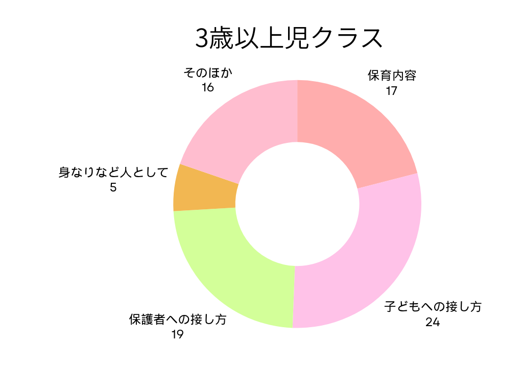 3歳以上児（年少〜年長）クラスの結果