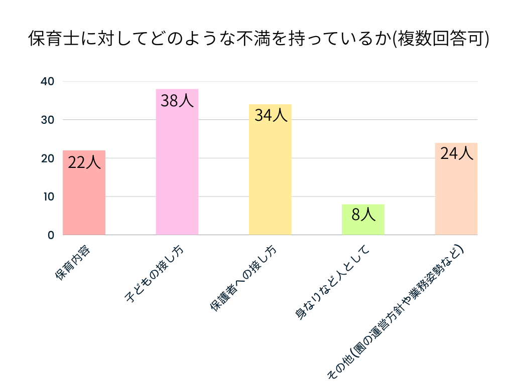 保育園に対する不満に関する調査結果