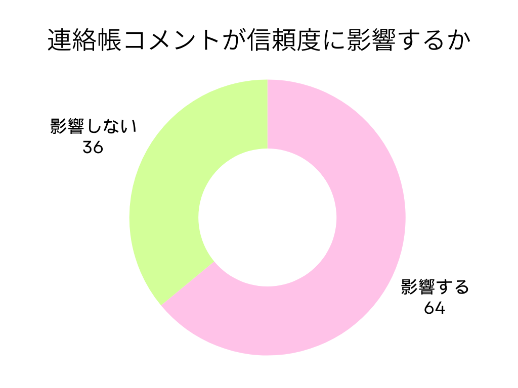 連絡帳コメントが信頼度に影響するか
