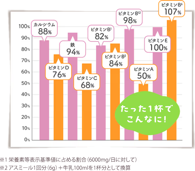 アスミールの栄養分